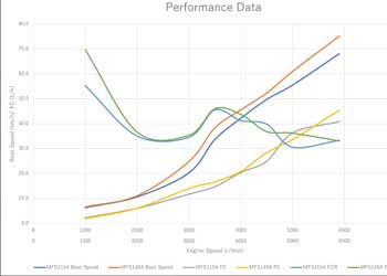 Performance DataINT