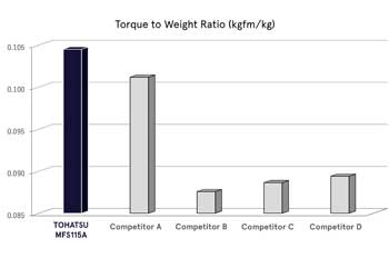 Torque to Weight Ratio